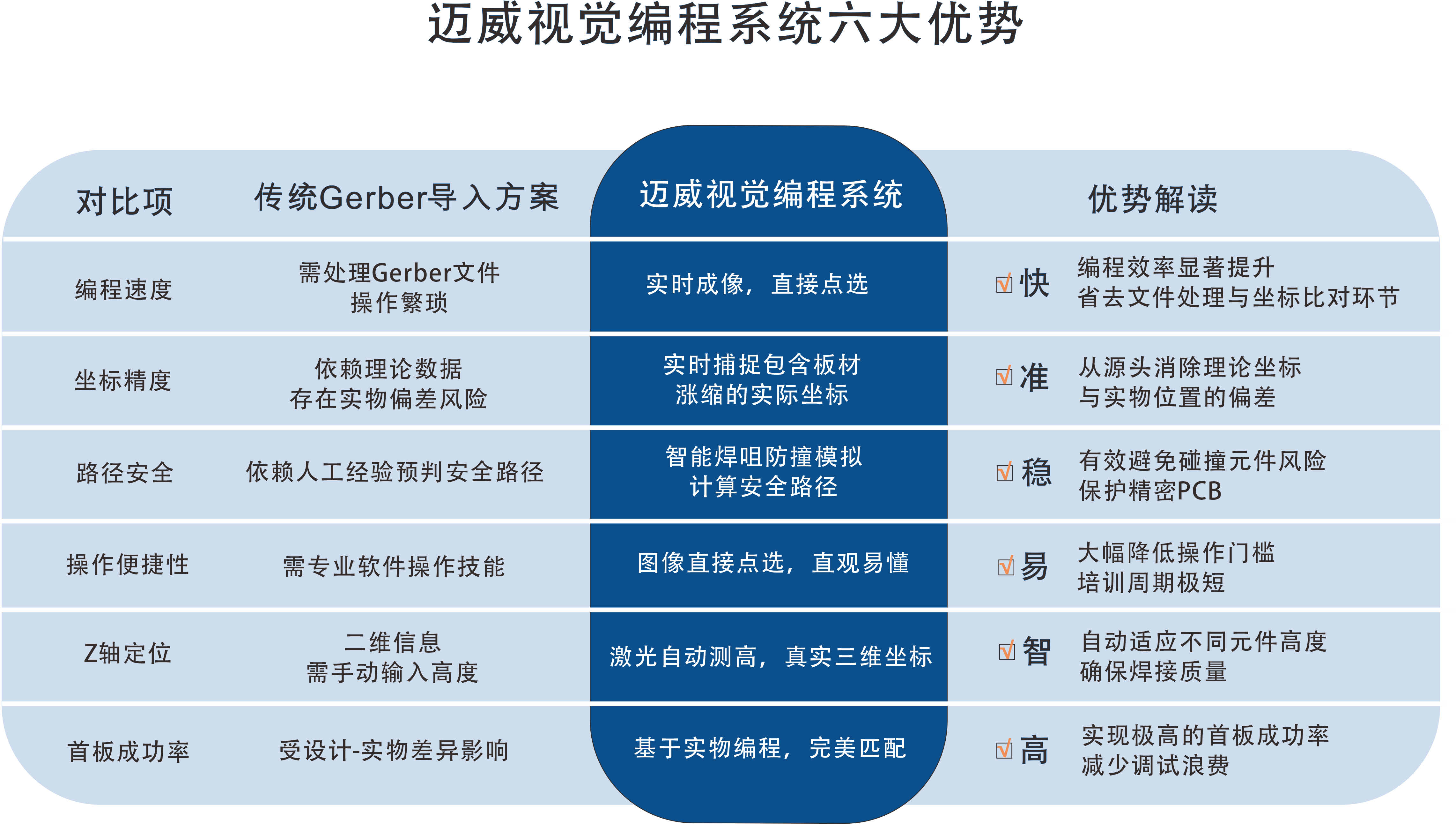 一張表看懂：邁威選擇性波峰焊視覺編程系統的“快、準、穩”